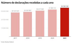 Darf para pagar ir 2021 informa erradamente que prazo é 30/4, mas é 31/5 imagem: 3egzynhewjh Dm