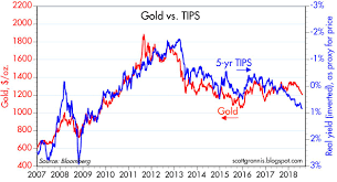 calafia beach pundit who needs gold when real growth is