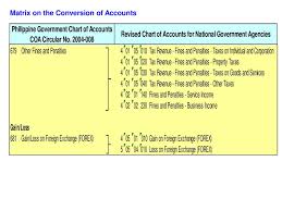 Matrix On The Conversion Of Accounts Ppt Download