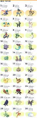 全ポケモン人気投票 1 8世代別top30 総合top30が公開 ぽけりん ポケモンソードシールド 剣盾 まとめ ポケモン 人気 ポケモン ヌメルゴン