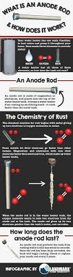 There are some clinical studies that suggest an anode rod made of a mixture of aluminum and zinc appears to prevent odors since the zinc changes the chemical composition of the water. What Is A Sacrificial Anode Rod And Why Is It In My Water Heater