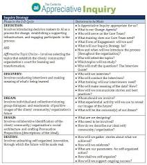 Inquiry Strategy Appreciative Inquiry