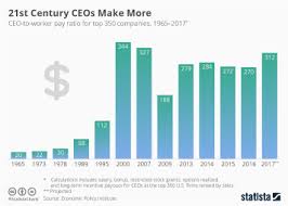 Chart Two Decades Of Ceo Pay In The United States Statista