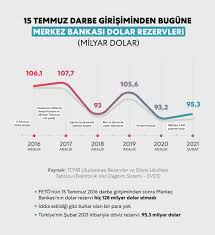 Merkez bankası rezervleri brüt döviz rezervleri ve altın rezervlerinin toplamından oluşur. Eha Medya On Twitter 2021 Merkez Bankasi Rezervleri 95 3 Milyar Dolar Merkez Bankasi Mb 2019 Ve 2020 De Kimlere Dolar Satti Mb Nin Suanki Rezervi Ne Kadar Mb Ucuza Dolar Mi Satti Gundemine Dair Cevaplar