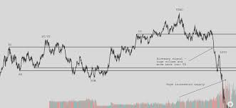 Wyckoff indicators cracked | this indicator based on wyckoff shortening of thrust rules. Wyckoff 101 Part 4 Distribution By Coldbloodedshiller Medium