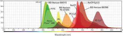 multicolor flow cytometry sample data blue laser