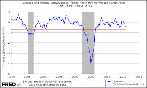 The Chicago Fed National Activity Index Signals Economic Weakness Economic Analysis Index Economic Indicator