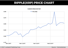 This amount of growth is staggering to say the least. Ripple Price Prediction Xrp Timeline Supports 2 Forecast For 2018