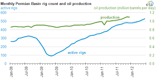 rising production in the permian basin today in energy