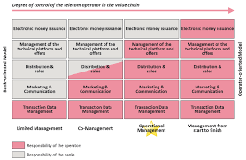 Transactions seldom indicate the name of the casino you played at but instead specify the merchant bank. The Changing Role Of Partners In Mobile Banking Rebalancing The Ecosystem Bearingpoint Deutschland