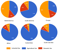 the pie charts below show the percentage of water used for