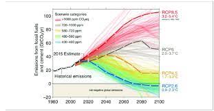 Its findings will be based on a new set of scenarios that replace the special report on emissions scenarios (sres) standards employed in two previous reports. Rcp 8 5 Business As Usual Or A Worst Case Scenario Climate Nexus