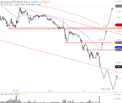 Von 1,005 euro ging es am abend hoch auf bis zu 3 euro. Windeln De Was Fur Ein Mega Flop Onvista