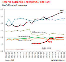History of a reserve currency. Euro Dollar Exchange Rate History 2019