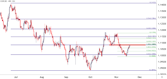 Us Dollar Eur Usd Test Key Resistance Hurdles On The Chart