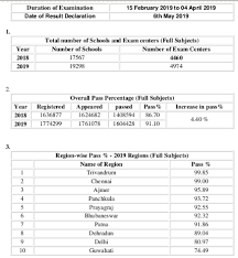Access the pdf just in a single click and get to know the topics of english subject. Cbse 10th Result 2019 Live Updates Know How To Check The Result