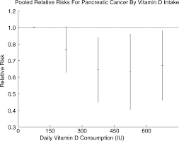Pancreas divisum in individuals with no symptoms does not require treatment. Vitamin D Intake And The Risk For Pancreatic Cancer In Two Cohort Studies Cancer Epidemiology Biomarkers Prevention