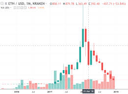 The 5 Biggest All Time Monthly Losses In Bitcoin And