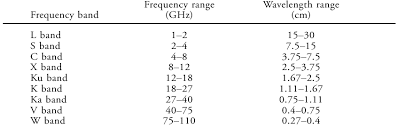Radar Frequency Band Ams Glossary