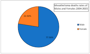 This is simply not true. Medicina Free Full Text Mesothelioma Mortality Rates In Greece For The Period 2005 2015 Is Increased Compared To Previous Decades Html