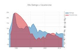 Snl Ratings V Cocaine Use Filled Scatter Chart Made By