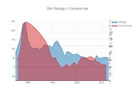 snl ratings v cocaine use filled scatter chart made by