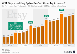 chart will etsys holiday spike be cut short by amazon