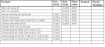 Wet Vs Dry Thickness And Fiber Resin Ratio Boat Design Net