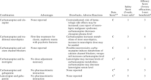 Mood Stabilizer Combinations Including Drugs Other Than Lithium And Download Table