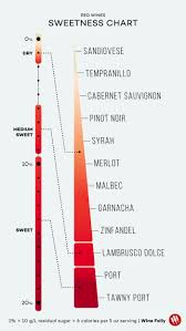 wines listed from dry to sweet charts