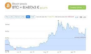 Our currency rankings show that the most popular euro exchange rate is the eur to usd rate. How Much Money Would You Have If You Had Invested 100 Euro In Bitcoin In 2010