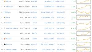 The total value of all cryptocurrencies on april 13, 2021, was more than $2.2 trillion, according to coinmarketcap, and the total value of all bitcoins, the most popular digital currency, was. Bitcoin Leads Cryptocurrencies All Time Highs Across Board Scaling Remains Issue