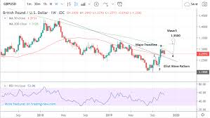 pound dollar rate week ahead forecast gbp usd decline