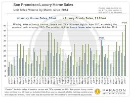 There are 229 best 2 bedroom san francisco condos for sale today ranging from $4,000 to $9,900,000. San Francisco S Mid Year Real Estate Report