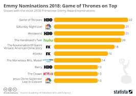 Chart Emmy Nominations 2018 Game Of Thrones On Top Statista