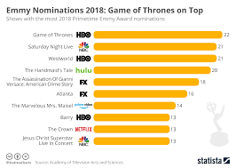 chart emmy nominations 2018 game of thrones on top statista