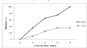 Figure 1 From Acute Toxicity And The Effects Of Copper Sulphate Cuso4 5h2o On The Behavior Of The Black Fish Capoeta Fusca Semantic Scholar