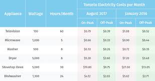 How Much Do You Really Save During Off Peak Electricity Times