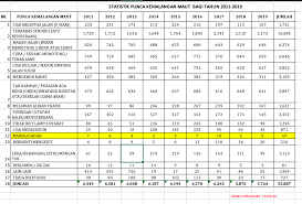 Berikut adalah statistik kemalangan jalan raya untuk tempoh 10 tahun, bermula dari tahun 1998 hingga tahun 2007. Betul Ke Hujah Bahawa Pemandu Mabuk Bukan Punca Utama Kemalangan Maut Soscili
