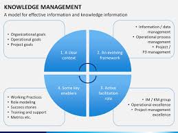 Knowledge Management Knowledge Management Management Infographic Knowledge