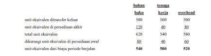 Penyusunan laporan harga pokok produksi untuk perusahaan manufaktur dengan 2 departemen atau lebih mudah dilakukan berdasarkan process costing ya. Apa Yang Dimaksud Dengan Biaya Berdasarkan Proses Atau Process Costing Akuntansi Dictio Community