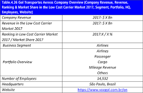 Top 20 Commercial Airline Low Cost Carrier Lcc Companies 2019