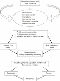 Parental Experiences Of Feeding Problems In Their Infants