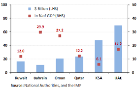 Economic Challenges For The Gcc Countries After Covid 19 Economic Research Forum Erf