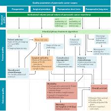In rare instances — just 56,000 cases. Optimizing The Outcomes Of Pancreatic Cancer Surgery Nature Reviews Clinical Oncology
