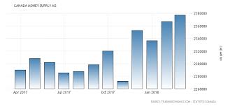 Money Supply M3 In Canada Historical Data Canada Money