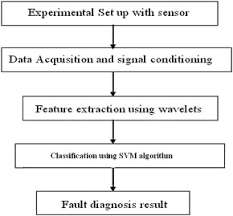 fault diagnosis of monoblock centrifugal pump using svm