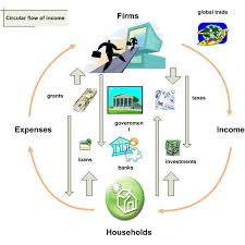 Comprehending The Circular Flow Of Income As An Economic Model