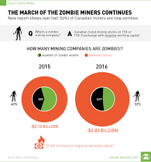 Zombie Miners Working Capital Yoy Visual Capitalist