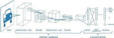 In cnn networks, instead, the connection scheme, that defines the convolutional the preceding figure shows a cnn architecture in action, the input image of 28×28 size will be analyzed by a. Understanding Of Convolutional Neural Network Cnn Deep Learning By Prabhu Medium